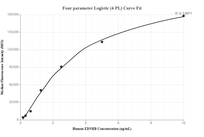 Cytometric bead array standard curve of MP00078-2